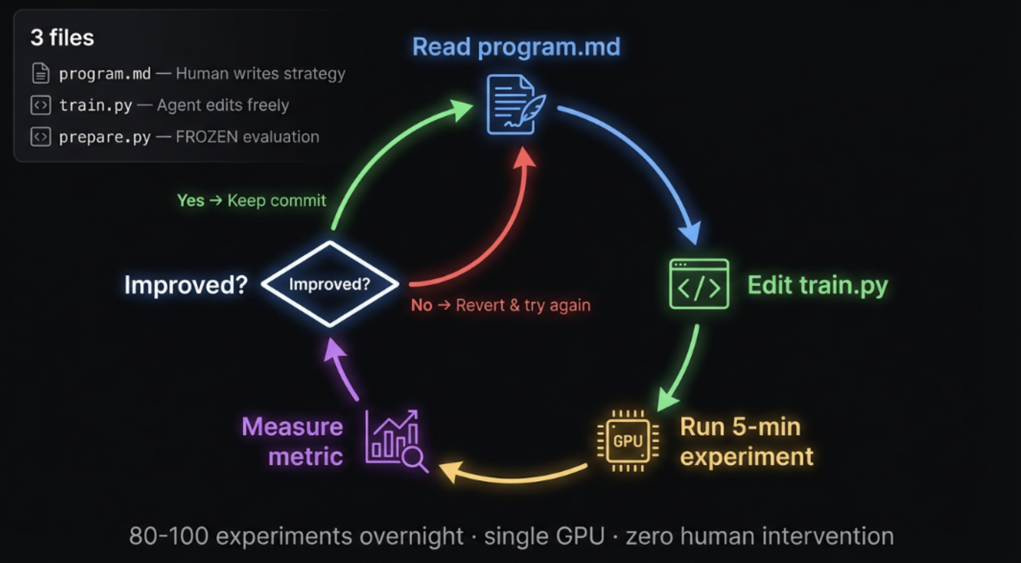 The autoresearch loop: read program.md, edit train.py, run a 5-min experiment, measure the metric, keep the commit if improved else revert and try again