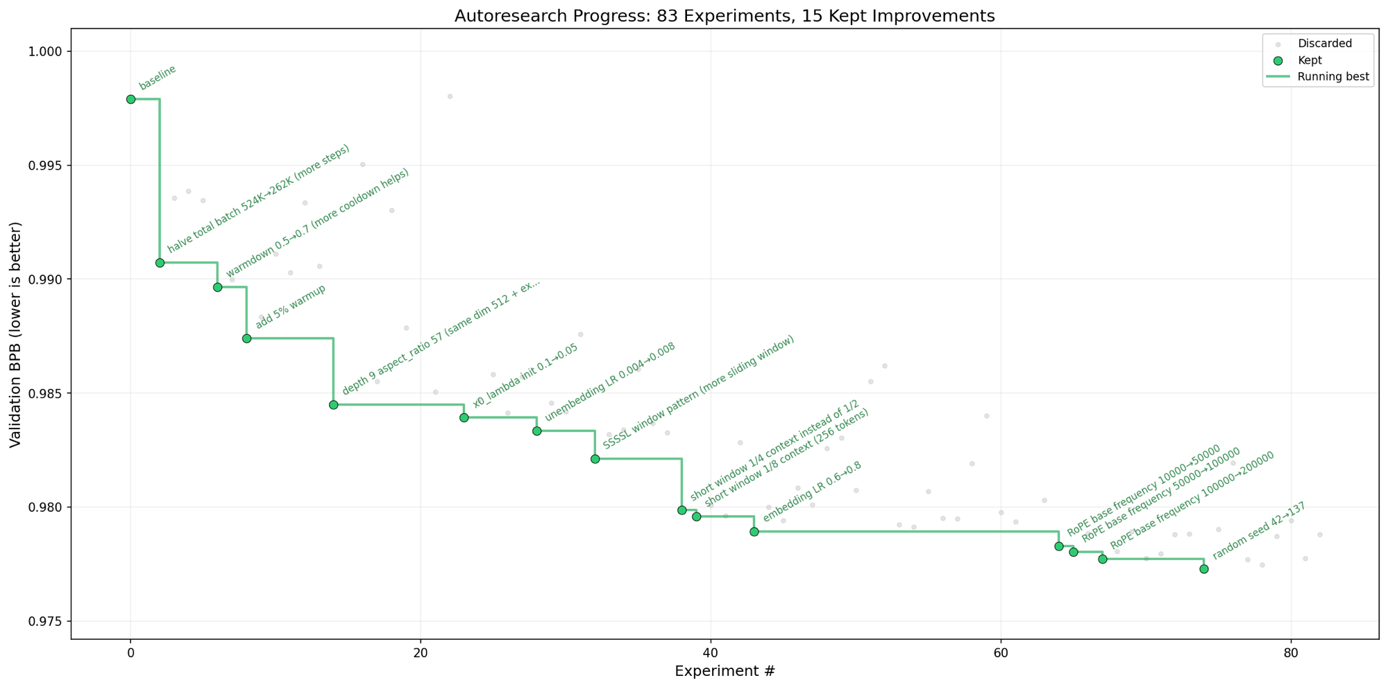 Autoresearch progress: 83 experiments, 15 kept improvements, validation BPB ratcheting down overnight
