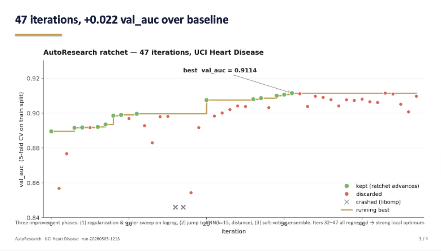 AutoResearch ratchet: 47 iterations on UCI Heart Disease, val_auc ratcheting to 0.9114 (+0.022 over baseline), with kept, discarded and crashed runs and a running-best line