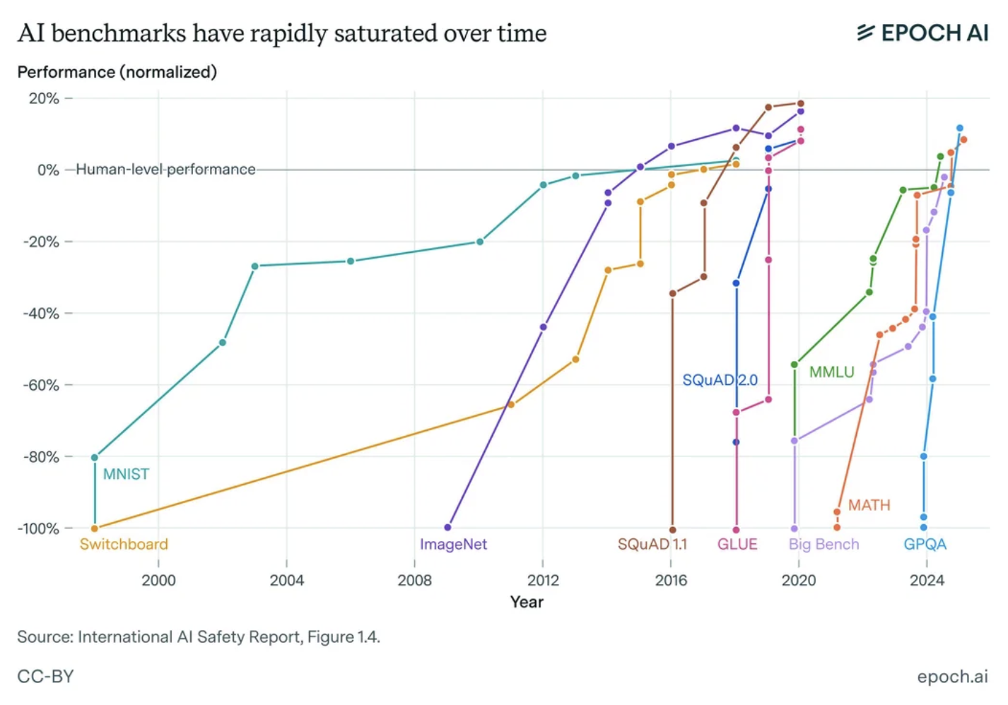 Epoch AI: AI benchmarks have rapidly saturated over time
