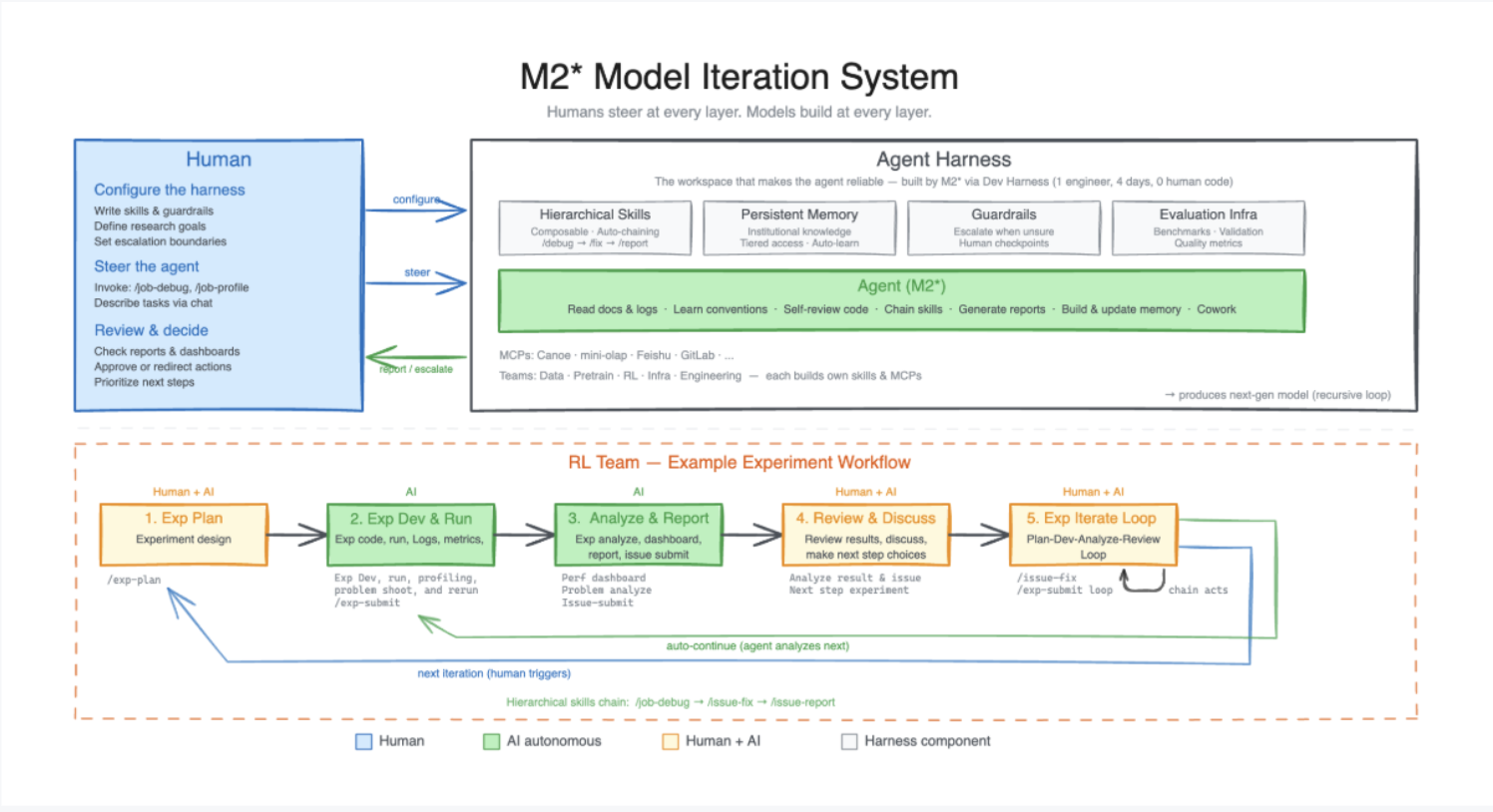 M2* Model Iteration System: humans steer and models build at every layer, producing the next-gen model in a recursive loop